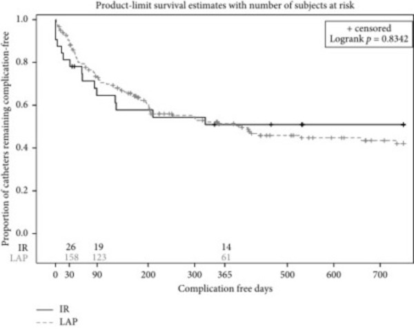 Comparative Study on the Outcomes of Elective-Start versus Urgent-Start Peritoneal Dialysis Catheter Placement | Peritoneal dialysis | Scoop.it