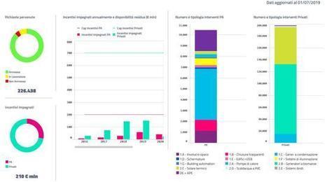 Il conto termico al 1° luglio 2019: i dati aggiornati del contatore | Certificazione Energetica degli Edifici | Scoop.it