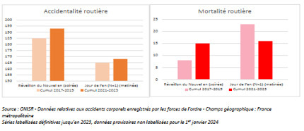 Accidentalité de Noël et du Nouvel An - ONISR | Veille sécurité routière - infrastructure du Cerema | Scoop.it