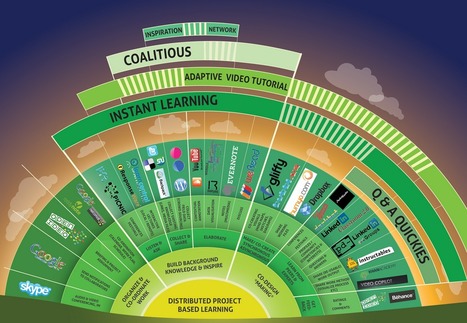 A Detailed Visual Guide To Distributed Project-Based Learning - Edudemic | Strictly pedagogical | Scoop.it