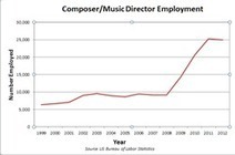 Video Games Make Music Composer Third Fastest-Growing Job in the US  | PR Web | Best Story Wins | Scoop.it