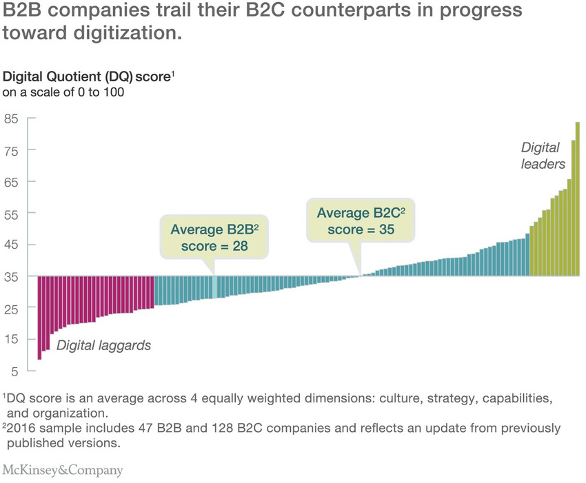Measuring B2B’s digital gap | McKinsey & Company | The MarTech Digest | Scoop.it