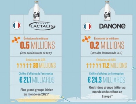 Danone et Lactalis : leurs émissions de méthane représentent plus d’un tiers de celles de la France | Lait de Normandie... et d'ailleurs | Scoop.it