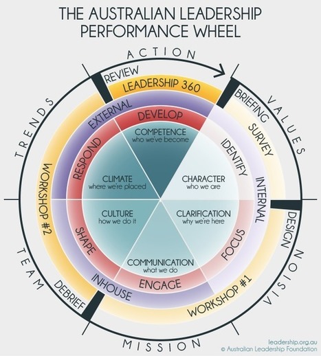 Leadership Models & Tools | Australian Leadership Foundation | Education 2.0 & 3.0 | Scoop.it