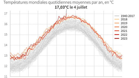 Comment les records de chaleur mondiaux quotidiens sont-ils établis? | Home | Scoop.it