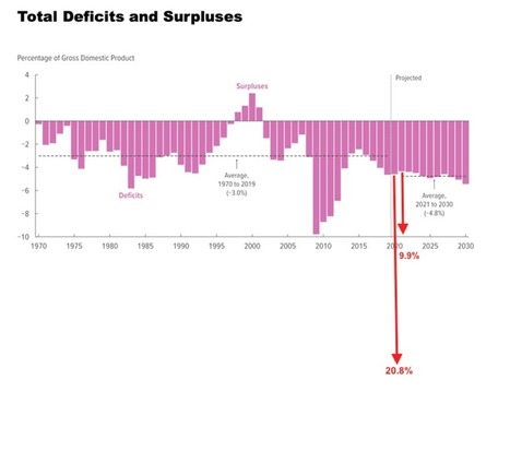 Coronavirus, CARES And PPP Will Explode The Federal Deficit And Debt - Forbes.com | Agents of Behemoth | Scoop.it