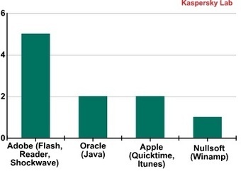 Vulnérabilités : Kaspersky pointe Adobe, Oracle et Apple | Apple, Mac, MacOS, iOS4, iPad, iPhone and (in)security... | Scoop.it