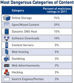 Malicious sites increase 240% | Social Media and its influence | Scoop.it
