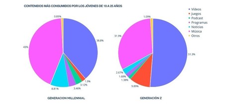 Tendencias de cambio en el comportamiento juvenil ante los media: Millennials vs Generación Z |Nereida López Vidales, Leire Gómez Rubio | Comunicación en la era digital | Scoop.it