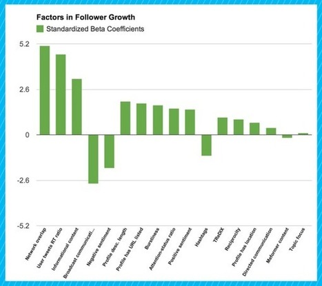 The Science and Psychology of Twitter: Why We Follow, Favorite and Share &ndash; 3cseo | Public Relations & Social Marketing Insight | Scoop.it