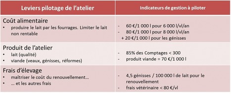 Améliorer la rentabilité de votre atelier laitier - Chambres d'Agriculture | Lait de Normandie... et d'ailleurs | Scoop.it