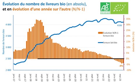 Cniel : Note de conjoncture lait bio - 3ème trimestre 2023 | Lait de Normandie... et d'ailleurs | Scoop.it