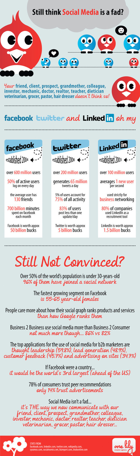 Still Think Social Media Is a Fad? | Business Communication 2.0: Social Media and Digital Communication | Scoop.it