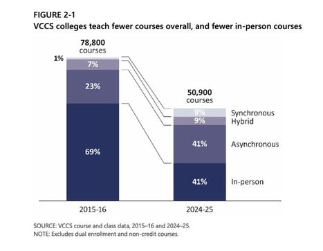 Ground-level Impacts of the Changing Landscape of Higher Education | E-Learning-Inclusivo (Mashup) | Scoop.it