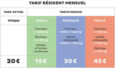 Stationnement : une nouvelle tarification plus juste et plus progressive | Regards croisés sur la transition écologique | Scoop.it