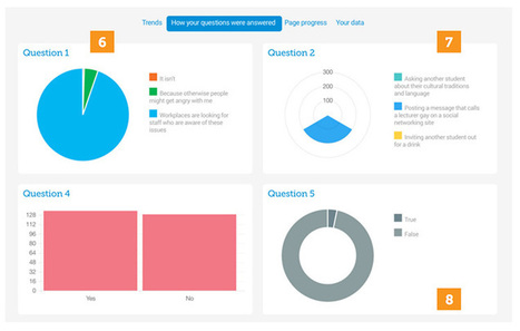 The Top 10 Elearning Analytics Statistics to Track | :: The 4th Era :: | Scoop.it