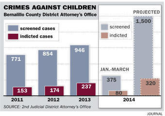 Child abuse cases coming at record clip - Albuquerque Journal | Operation Phobos | Scoop.it