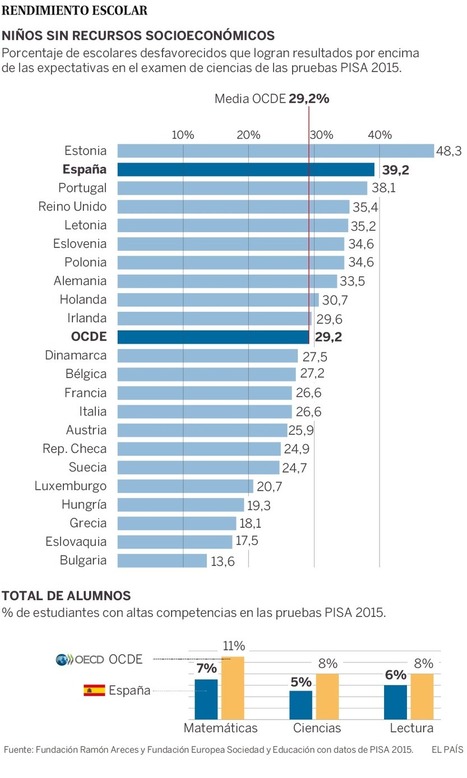 Los alumnos más desfavorecidos tienen un riesgo hasta 11 veces mayor de repetir curso | Orientación Educativa al Día | Scoop.it