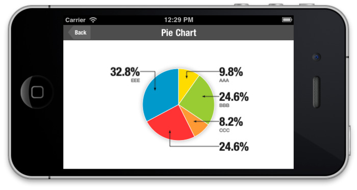 iOSPlot: Draw pie charts and line charts in iOS apps | iPhone and iPad development | Scoop.it