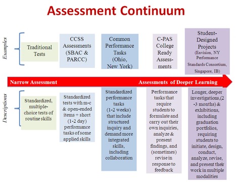 Assessment Continuum | College and Career-Ready Standards for School Leaders | Scoop.it