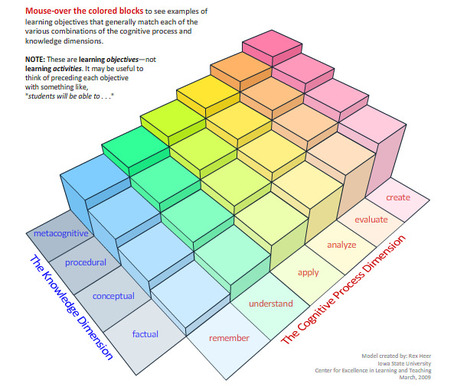 Revised Bloom’s Taxonomy – Center for Excellence in Learning and Teaching | Eclectic Technology | Scoop.it