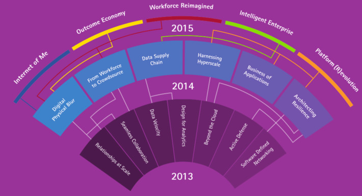 Technology Vision 2015 via @Accenture | WHY IT MATTERS: Digital Transformation | Scoop.it
