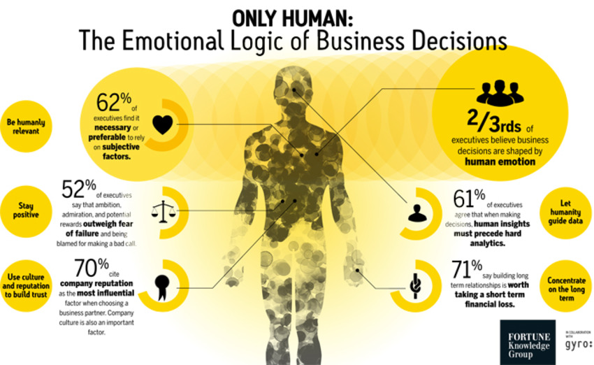 Emotion Beats Data in B2B Decision Making: Study - Chief Marketer | The MarTech Digest | Scoop.it