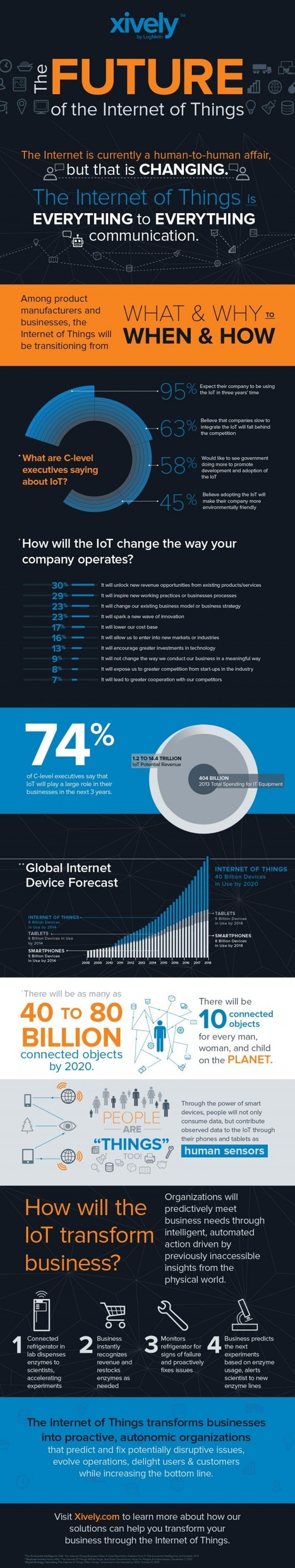 The Future of the Internet of Things [infographic] | SocialMedia_me | Scoop.it