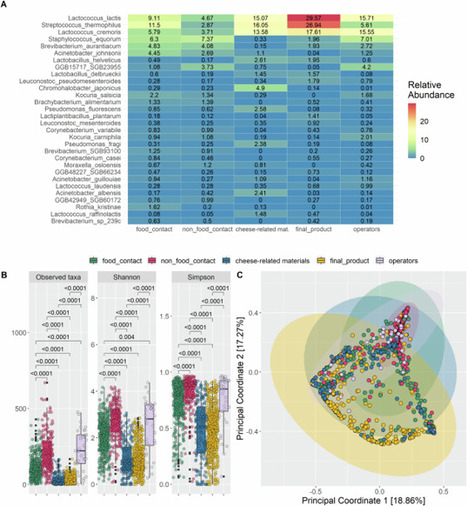 Microbiome mapping in dairy industry reveals new species and genes for probiotic and bioprotective activities | npj | RMH | Scoop.it