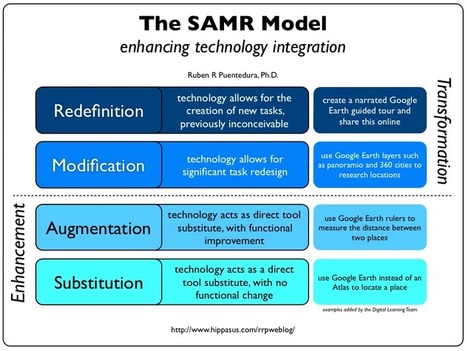 Technology Integration: The SAMR Model Explained for Teachers | Everything iPads | Scoop.it