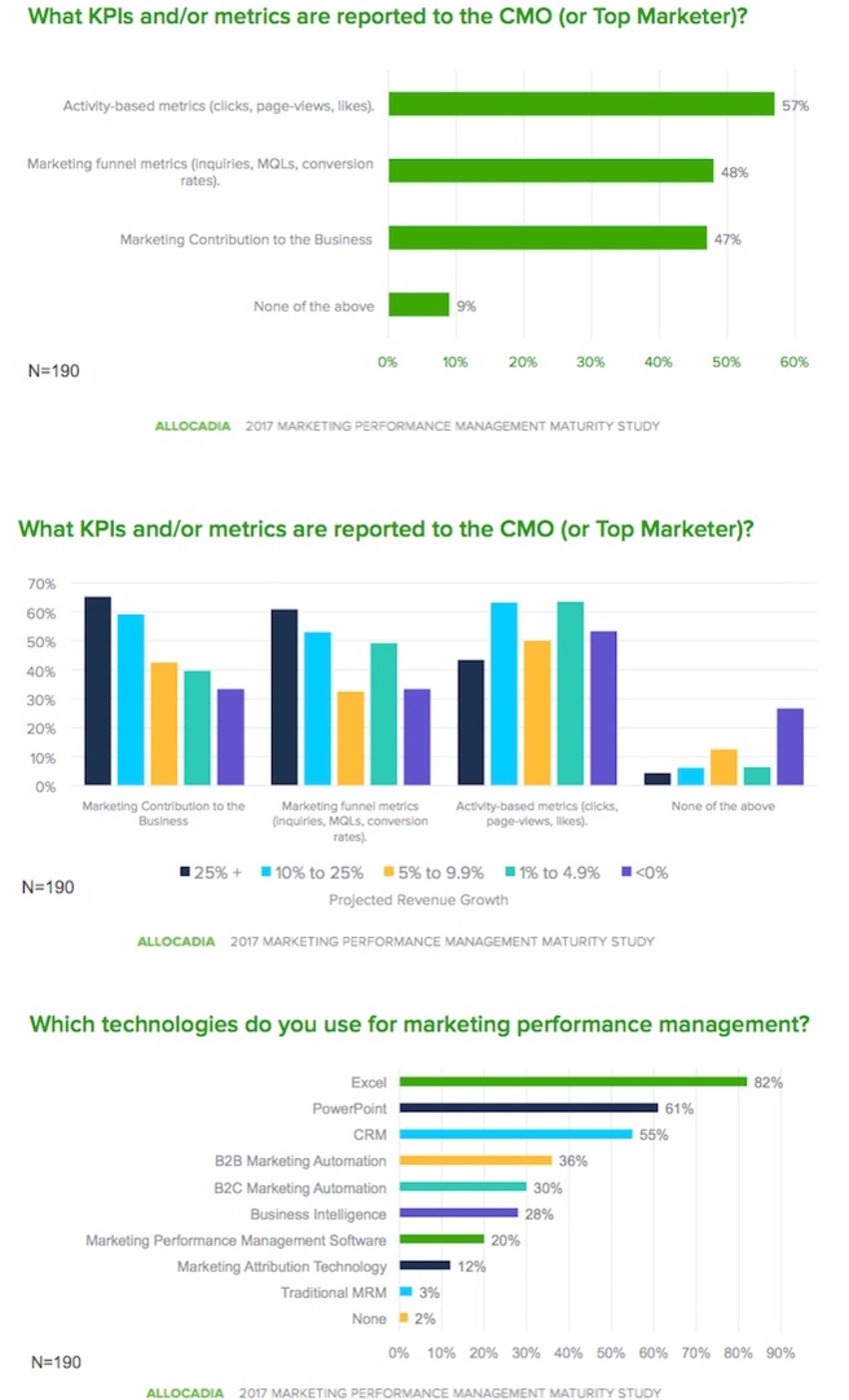 Metrics and KPIs Used Most to Measure Marketing Performance - MarketingProfs | The MarTech Digest | Scoop.it
