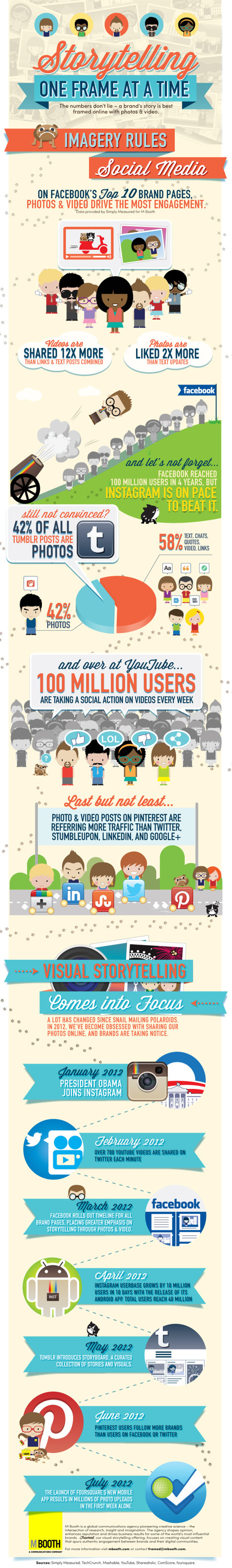 Visual Content Trumps Text in Driving Social Media Engagement [INFOGRAPHIC] | Doctor Data | Scoop.it