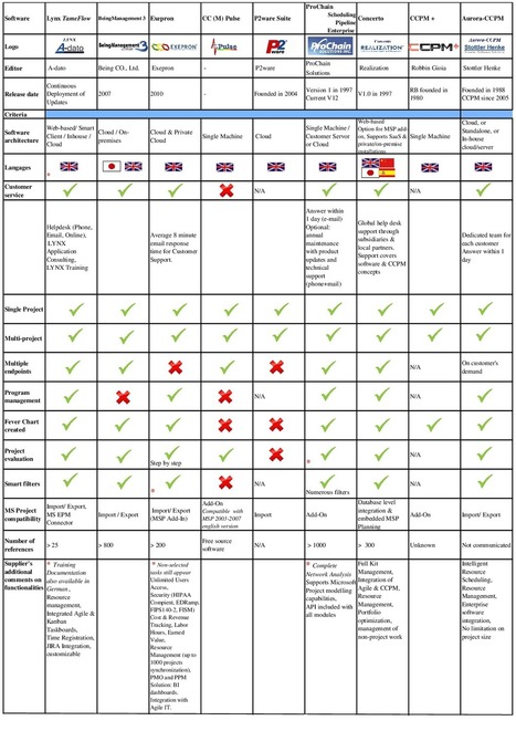 Critical Chain Project Management software comparison | Critical Chain Project Management | Scoop.it