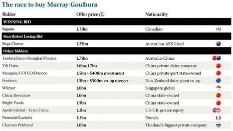 Fureur des éleveurs australiens : Murray Goulburn a repoussé les offres les  plus élevées | Lait de Normandie... et d'ailleurs | Scoop.it