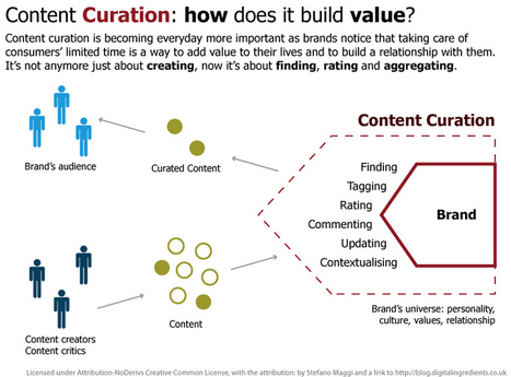 Content Curation: Tools to Establish a Daily Curation Strategy | :: The 4th Era :: | Scoop.it