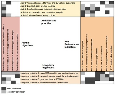 What is Hoshin Kanri? | Kanban Tool | Devops for Growth | Scoop.it