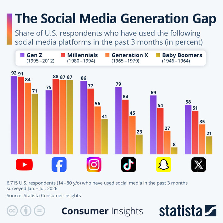 Chart: The Social Media Generation Gap | Statista | Technology Report - Changing Our World | Scoop.it