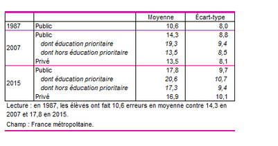 Les performances en orthographe des élèves en fin d'école primaire (1987-2007-2015) | Études littéraires | Scoop.it