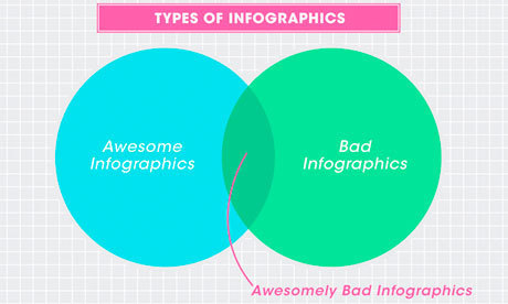 Data visualisation: in defence of bad graphics | Rapid eLearning | Scoop.it