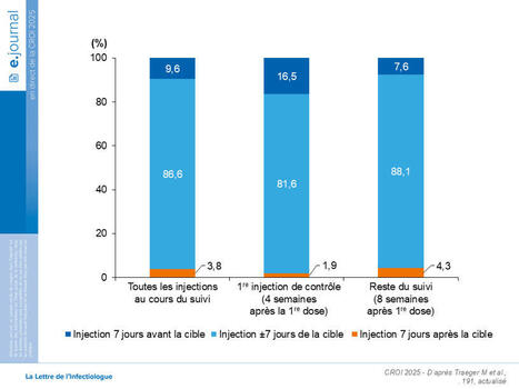 CROI 2025 : Défis et succès du cabotégravir injectable pour la PrEP | actualités VIH, hépatites, IST, santé sexuelle | Scoop.it