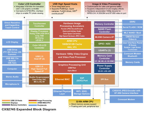 CNXSoft &ndash; Embedded Software Development &raquo; New Digital Media Processor: Conexant CX92755 | Embedded Systems News | Scoop.it