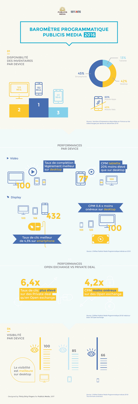 Le baromètre Programmatique Publicis Media pour 100%MATIC | Offremedia | marche publicitaire | Scoop.it