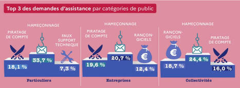 [FIC 2025] Les attaques par ransomware sont en baisse, d'après Cybermalveillance.gouv.fr | Protection de la donnée | Scoop.it