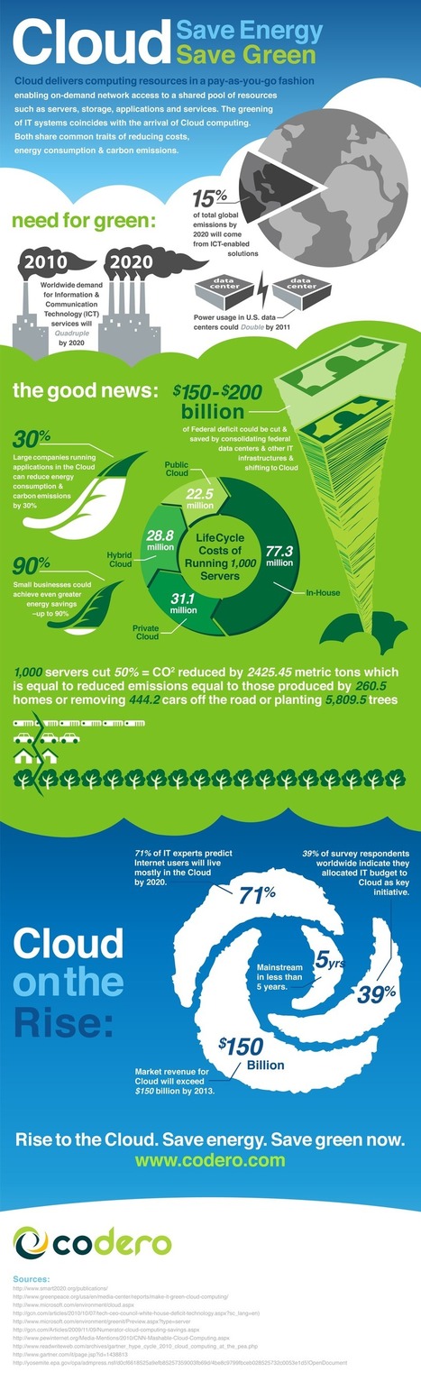 Infographic: Save Energy, Save Green | #eHealthPromotion, #SaluteSocial | Scoop.it