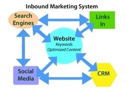 M&eacute;thodes du Marketing 2.0 : L'Inbound Marketing - MBA MCI | Transition Digitale de l'Entreprise | Scoop.it