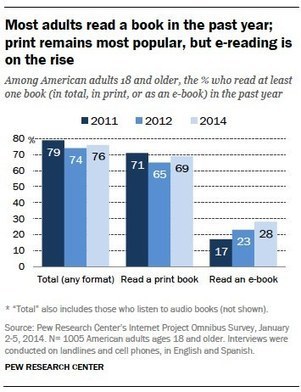 Most American adults read a print book in the past year, even as e-reading continues to grow | Library & Information Science | Scoop.it