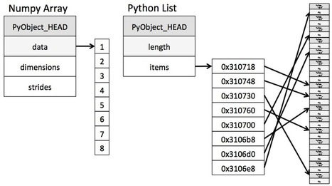 Why Python is Slow: Looking Under the Hood | Algos | Scoop.it