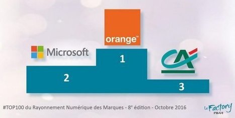 Orange et Crédit Agricole dans le Top 3 du rayonnement numérique | TRANSFORMATION DIGITALE | Scoop.it