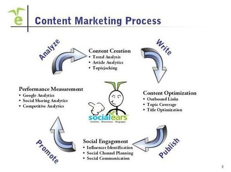 Content Marketing Strategy Stats: 2015 | Public Relations & Social Marketing Insight | Scoop.it