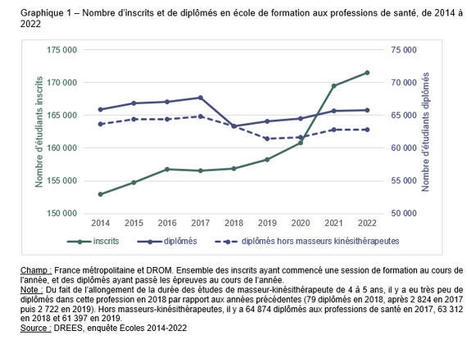 [Statistiques] Les formations aux professions de santé : progression modérée du nombre d’inscrits en 2022, après une nette hausse en 2021 | DREES | Réservoir [Ecole Rockefeller] | Scoop.it